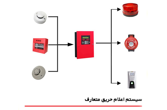 اعلام حریق متعارف