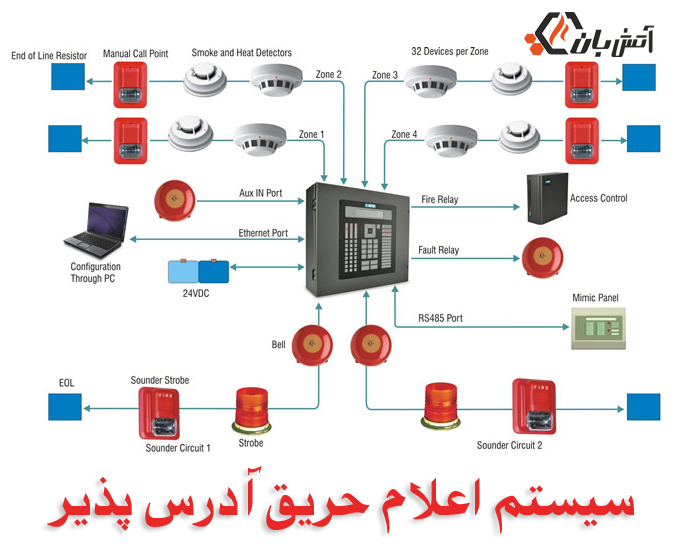 سیستم اعلام حریق آدرس پذیر